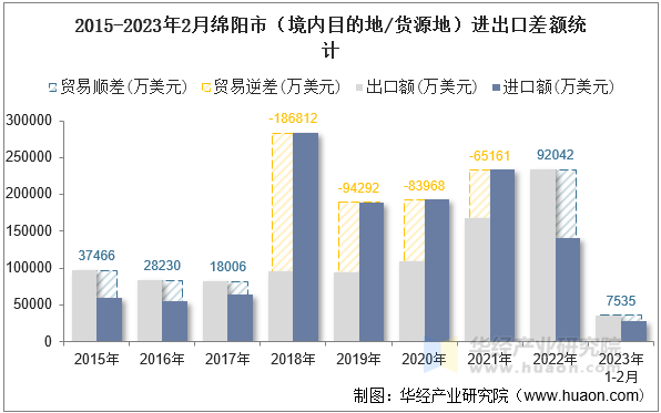 2015-2023年2月绵阳市（境内目的地/货源地）进出口差额统计