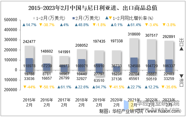 2015-2023年2月中国与尼日利亚进、出口商品总值