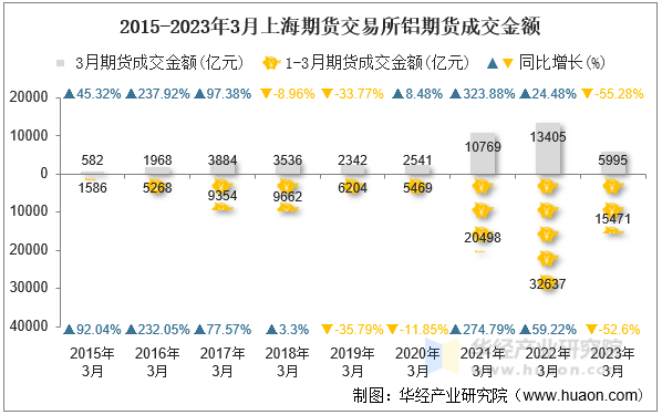 2015-2023年3月上海期货交易所铝期货成交金额