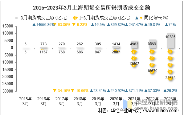 2015-2023年3月上海期货交易所锡期货成交金额