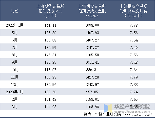 2022-2023年3月上海期货交易所铅期货成交情况统计表