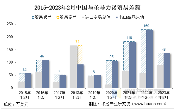 2015-2023年2月中国与圣马力诺贸易差额