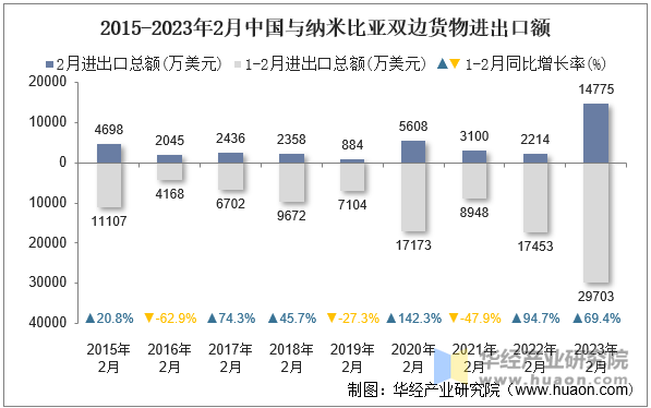 2015-2023年2月中国与纳米比亚双边货物进出口额