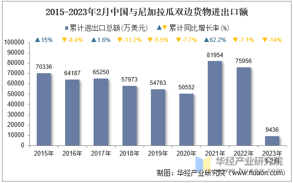 2015-2023年2月中国与尼加拉瓜双边货物进出口额