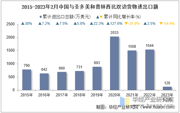 2015-2023年2月中国与圣多美和普林西比双边货物进出口额