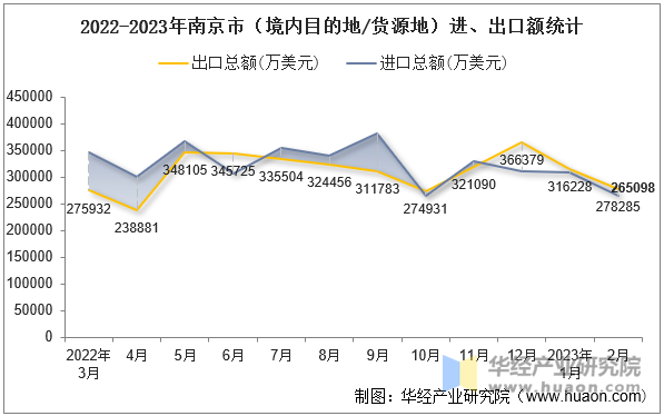 2022-2023年南京市（境内目的地/货源地）进、出口额统计