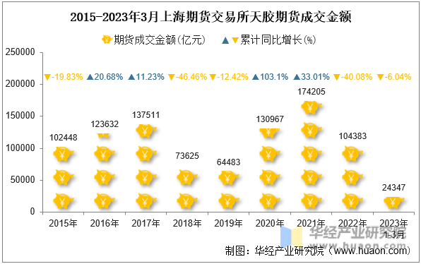 2015-2023年3月上海期货交易所天胶期货成交金额