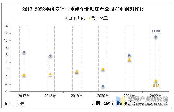 2017-2022年溴素行业重点企业归属母公司净利润对比图