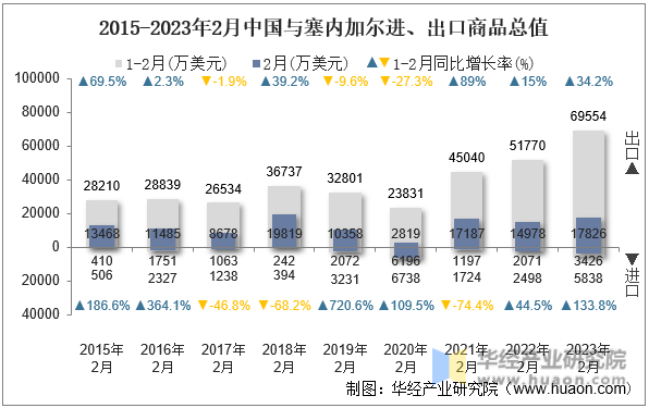 2015-2023年2月中国与塞内加尔进、出口商品总值