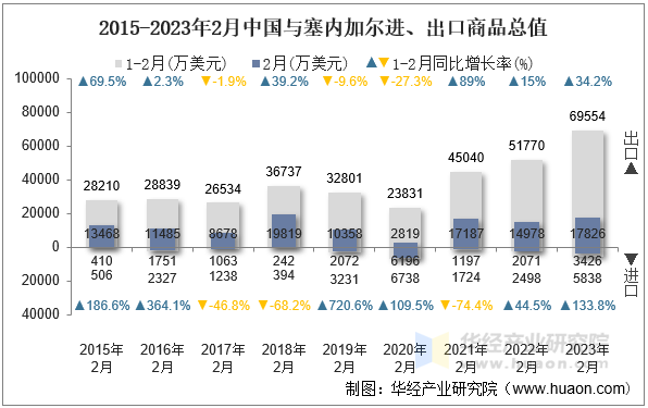 2015-2023年2月中国与塞内加尔进、出口商品总值