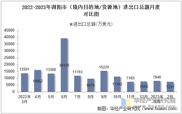 2022-2023年浏阳市（境内目的地/货源地）进出口总额月度对比图