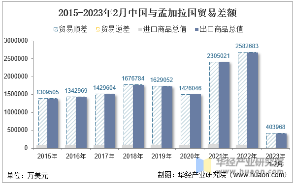 2015-2023年2月中国与孟加拉国贸易差额