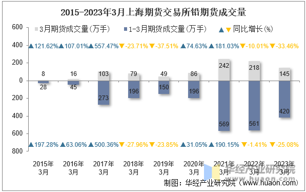 2015-2023年3月上海期货交易所铅期货成交量
