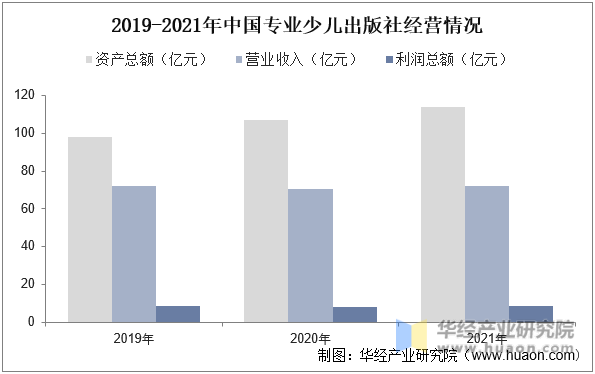 2019-2021年中国专业少儿出版社经营情况