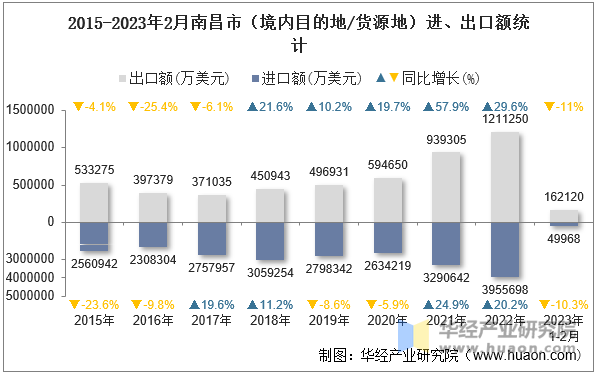 2015-2023年2月南京市（境内目的地/货源地）进、出口额统计