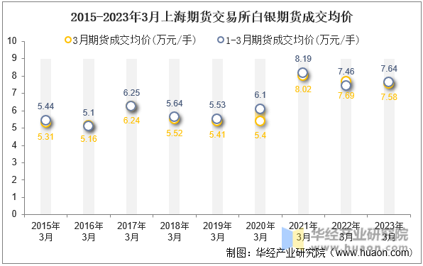 2015-2023年3月上海期货交易所白银期货成交均价