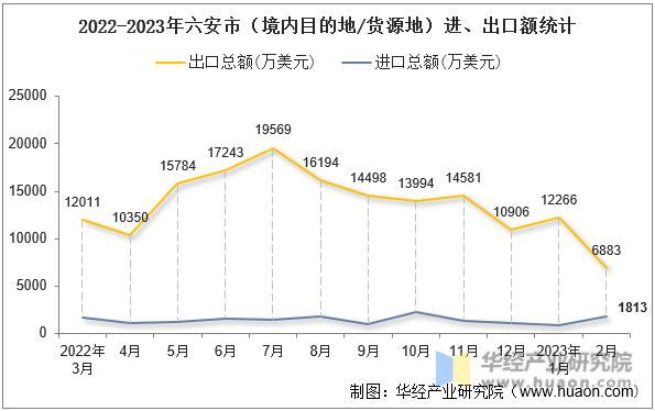 2022-2023年六安市（境内目的地/货源地）进、出口额统计