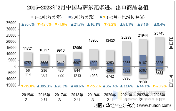 2015-2023年2月中国与萨尔瓦多进、出口商品总值