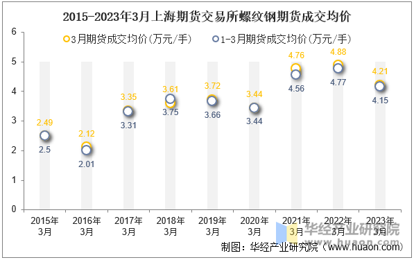 2015-2023年3月上海期货交易所螺纹钢期货成交均价