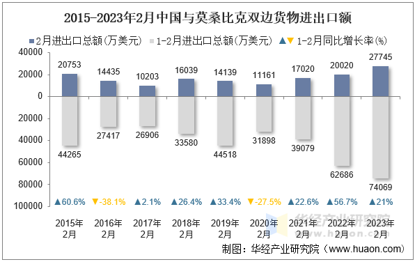 2015-2023年2月中国与莫桑比克双边货物进出口额