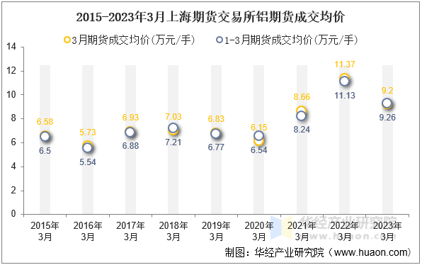 2015-2023年3月上海期货交易所铝期货成交均价