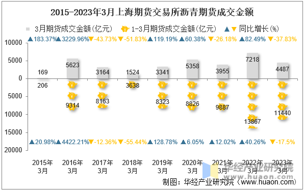 2015-2023年3月上海期货交易所沥青期货成交金额