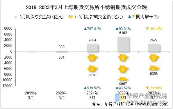 2019-2023年3月上海期货交易所不锈钢期货成交金额