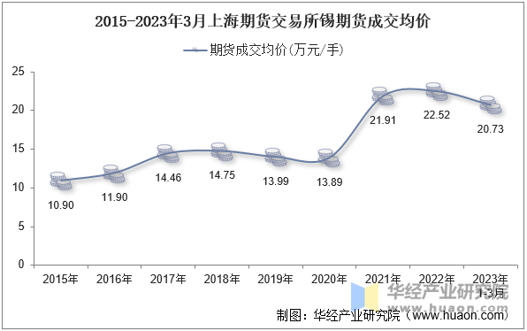 2015-2023年3月上海期货交易所锡期货成交均价