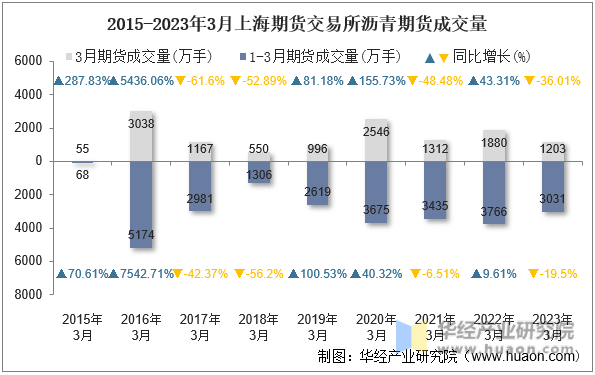 2015-2023年3月上海期货交易所沥青期货成交量