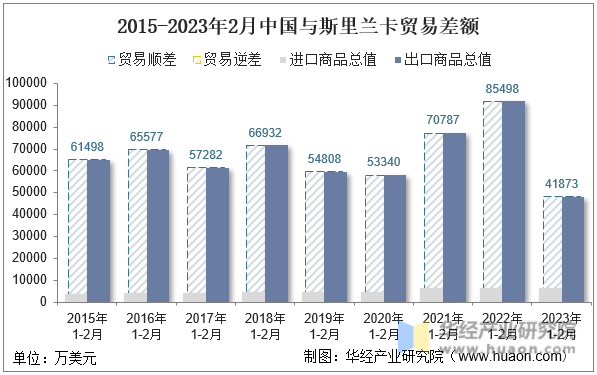 2015-2023年2月中国与斯里兰卡贸易差额