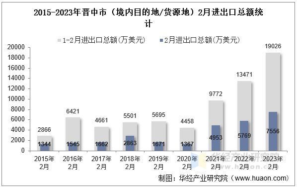 2015-2023年晋中市（境内目的地/货源地）2月进出口总额统计
