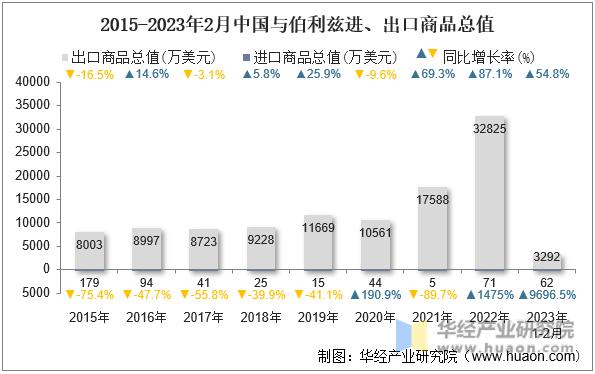 2015-2023年2月中国与伯利兹进、出口商品总值