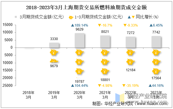 2018-2023年3月上海期货交易所燃料油期货成交金额