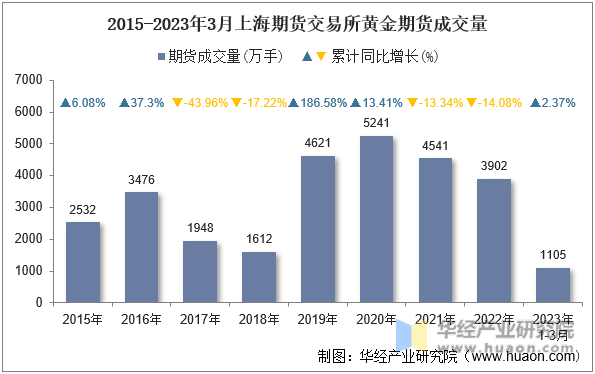 2015-2023年3月上海期货交易所黄金期货成交量