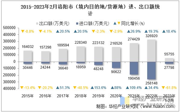 2015-2023年2月洛阳市（境内目的地/货源地）进、出口额统计