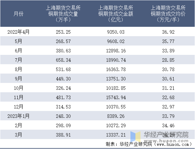 2022-2023年3月上海期货交易所铜期货成交情况统计表