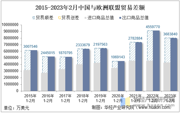 2015-2023年2月中国与欧洲联盟贸易差额
