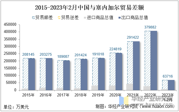 2015-2023年2月中国与塞内加尔贸易差额