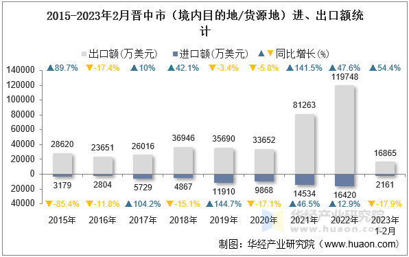 2015-2023年2月晋中市（境内目的地/货源地）进、出口额统计