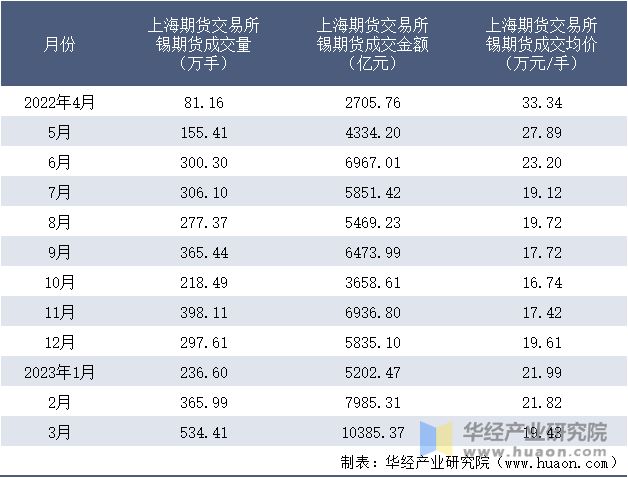 2022-2023年3月上海期货交易所锡期货成交情况统计表