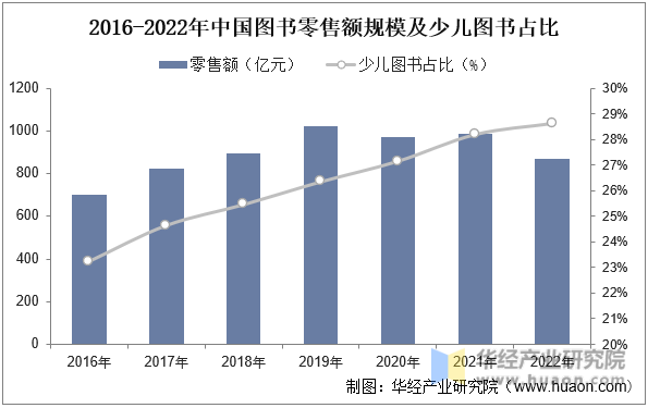 2016-2022年中国图书零售额规模及少儿图书占比