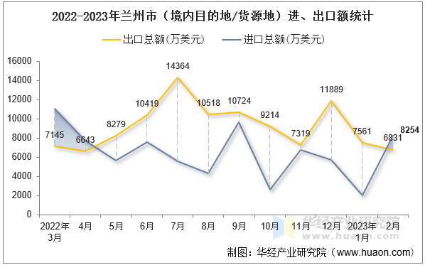 2022-2023年兰州市（境内目的地/货源地）进、出口额统计