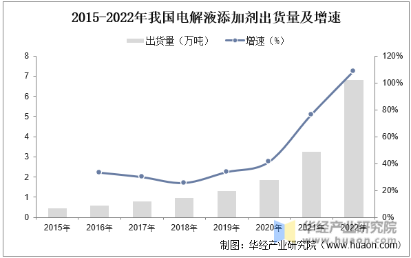2015-2022年我国电解液添加剂出货量及增速