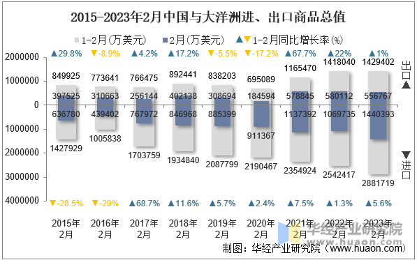 2015-2023年2月中国与大洋洲进、出口商品总值