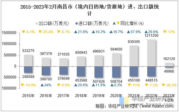 2015-2023年2月南昌市（境内目的地/货源地）进、出口额统计