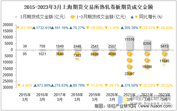 2015-2023年3月上海期货交易所热轧卷板期货成交金额