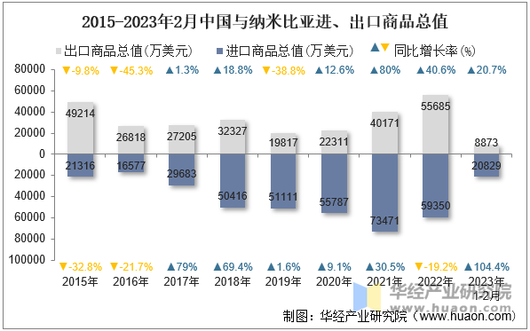 2015-2023年2月中国与纳米比亚进、出口商品总值