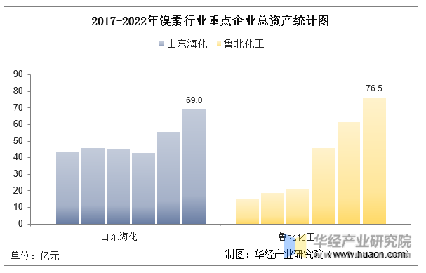 2017-2022年溴素行业重点企业总资产统计图