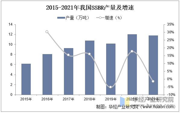 2015-2021年我国SSBR产量及增速