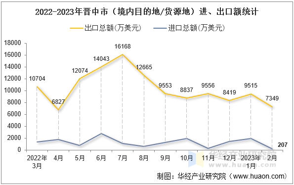 2022-2023年晋中市（境内目的地/货源地）进、出口额统计